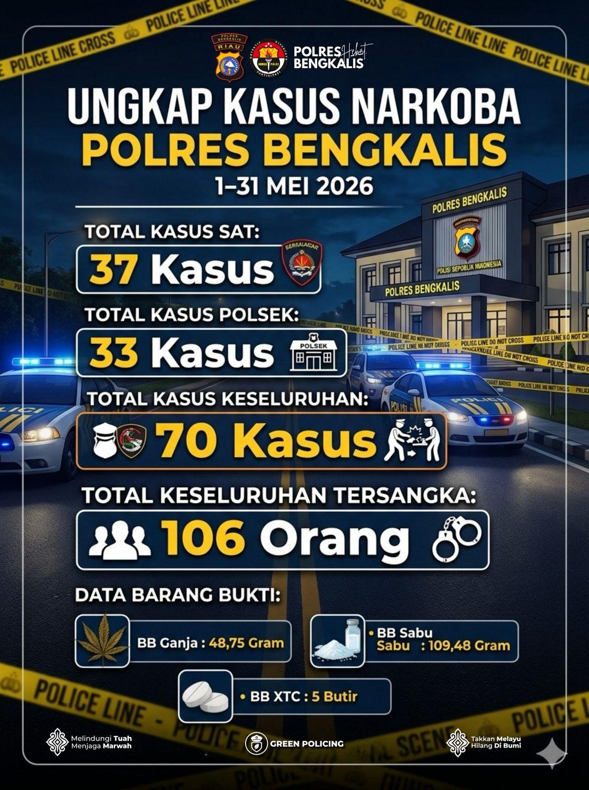 Ungkap 70 Kasus Narkoba Selama Mei 2026, Polres Bengkalis Amankan 106 Tersangka